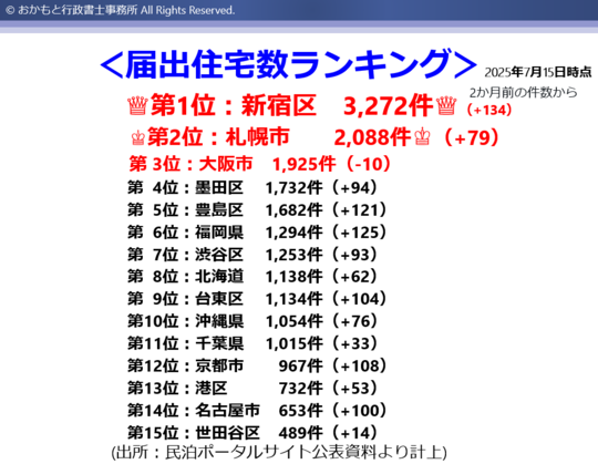 民泊・住宅宿泊事業届出・旅館業許可を行政書士が支援｜建設業許可