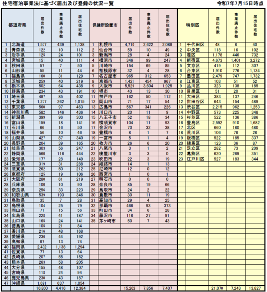 民泊届出書の内訳
