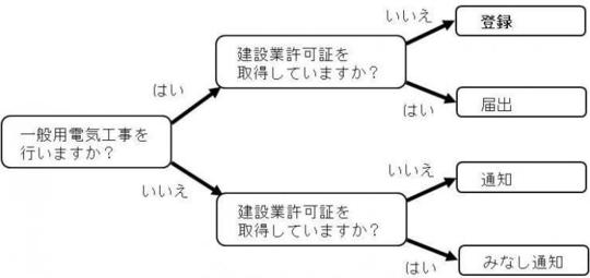 電気工事業の登録・届出・通知も行政書士に！
