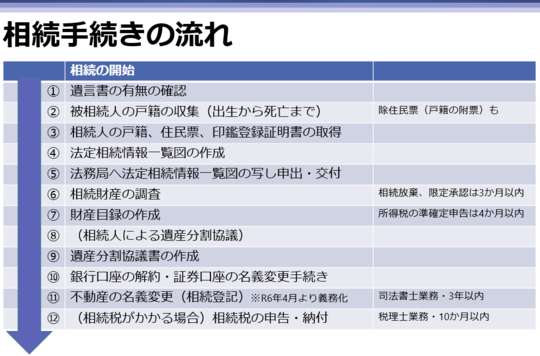 難しい相続手続きの流れを行政書士がサポート